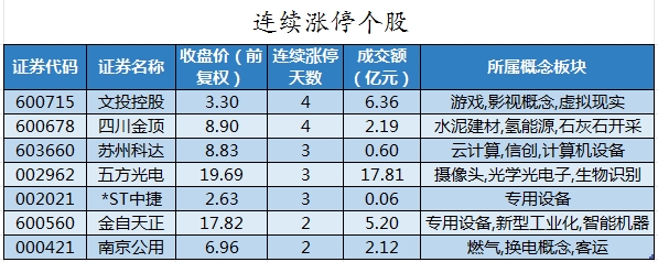 7.80亿元主力资金今日抢筹非银金融板块