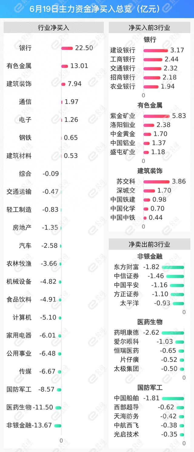 两市主力资金净流出 非银金融等行业实现净流入