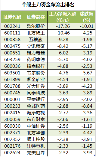 两市主力资金净流出 非银金融等行业实现净流入