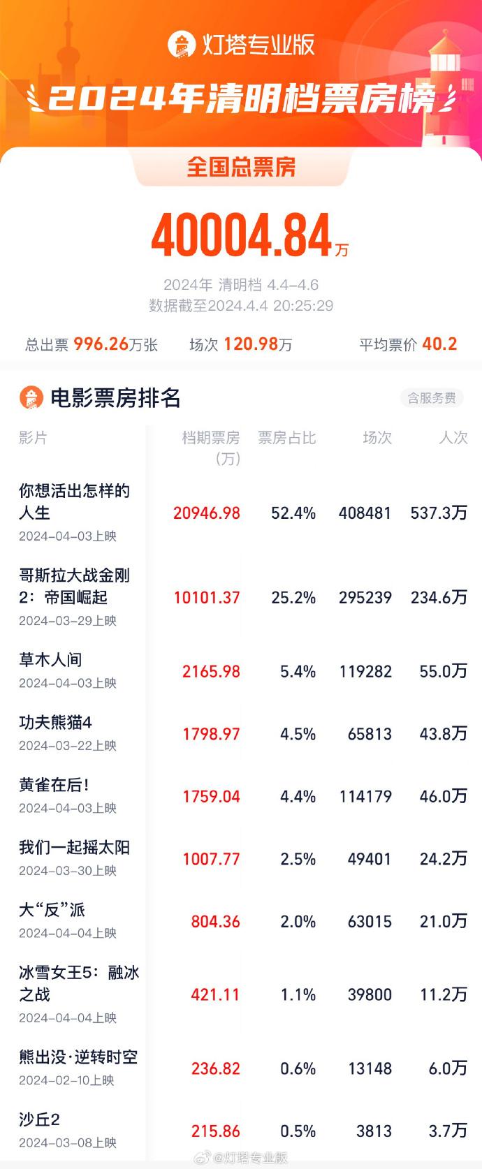 2024中秋档新片票房破8000万元