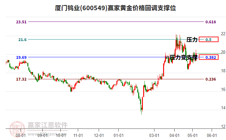 华泰证券：上证指数接近支撑位的信号增多