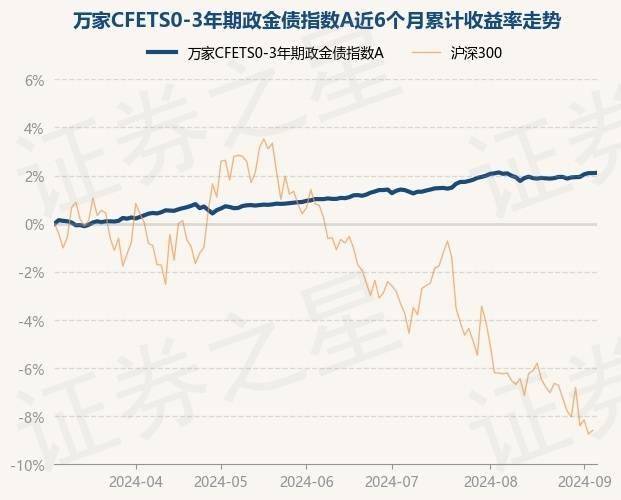 政金债基金发行火爆 却也有4只清盘 成败都在机构投资者 大量赎回是“致命打击”