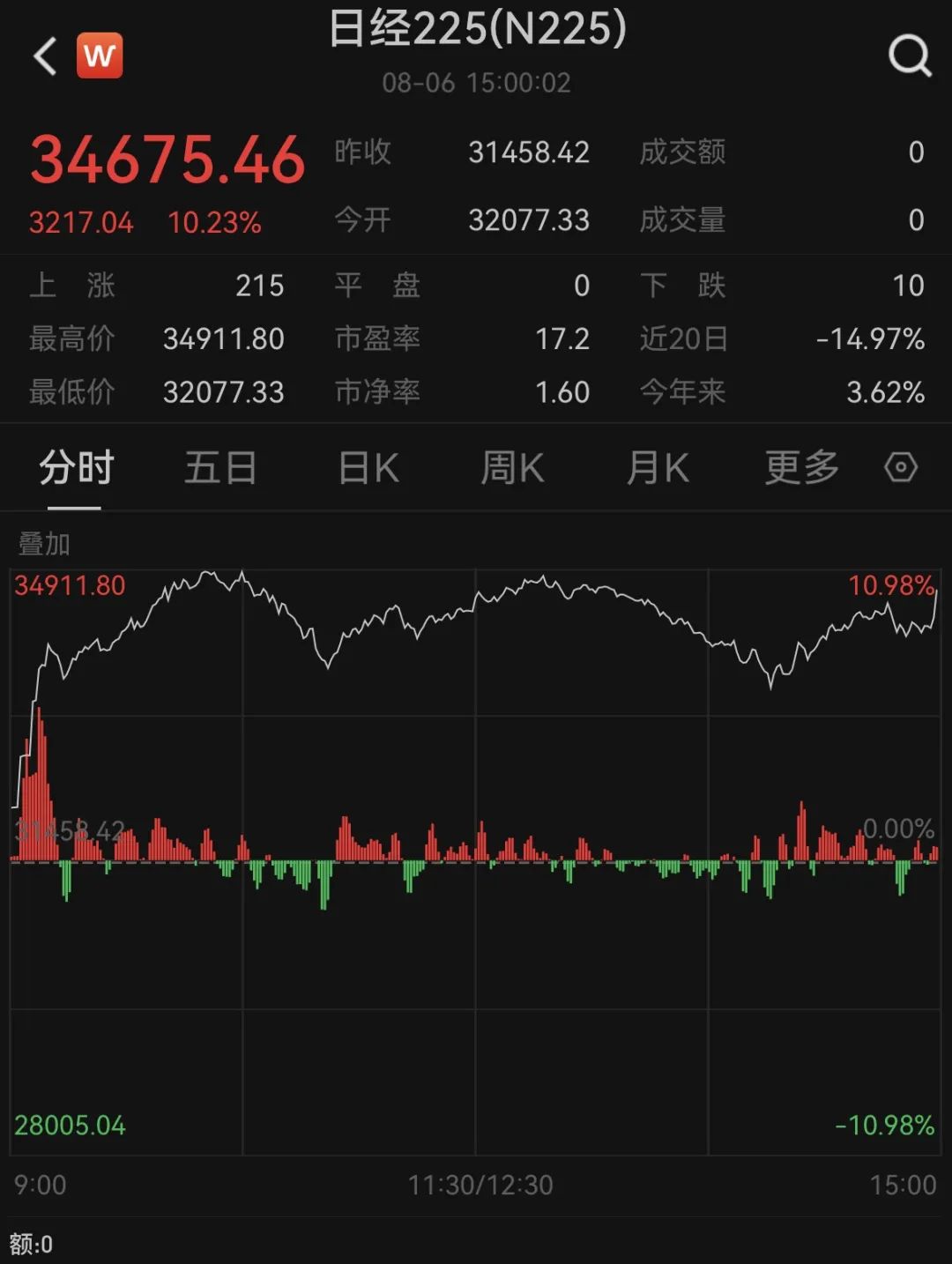 粮食概念涨4.12%，主力资金净流入18股