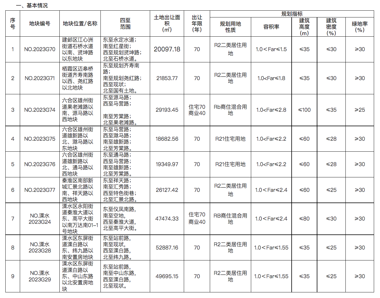 北京、广州各一宗宅地底价成交