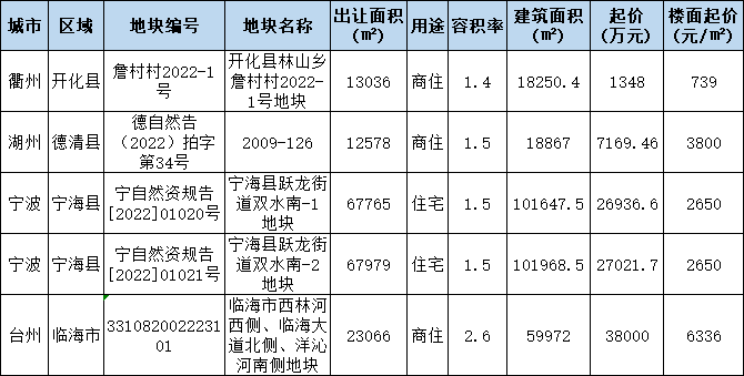 北京、广州各一宗宅地底价成交