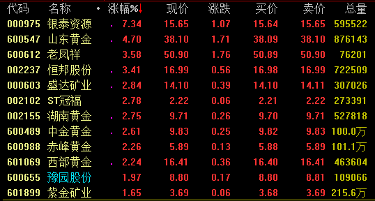 地产板块强势拉升，电子城斩获4连板，大龙地产涨停