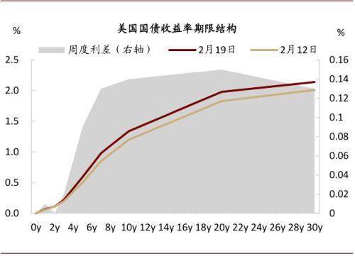 2/10年期美债利差升至两位数 曲线形态日趋陡峭