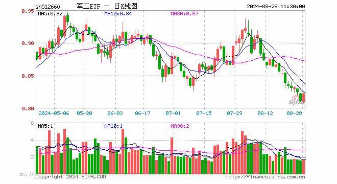 N众鑫上午收盘涨60.30% 半日成交4.85亿元