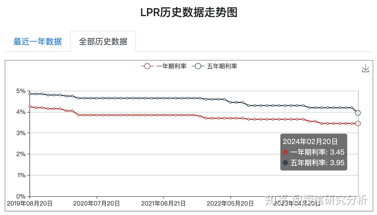 新一期LPR，不变！有何影响？专家：四季度降息有望落地