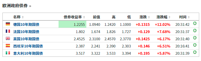 深夜，暴涨！超6万人爆仓