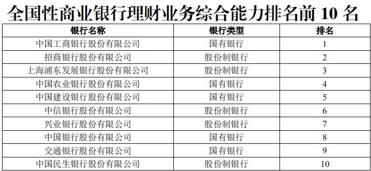 评评“理”⑦：四大维度对比，工行APP优选理财在同类产品中表现如何？丨银行热销理财产品测评系列