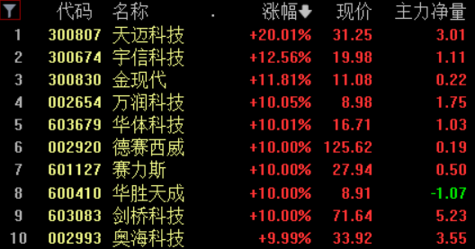 拓维信息涨停，深股通龙虎榜上净买入2801.89万元