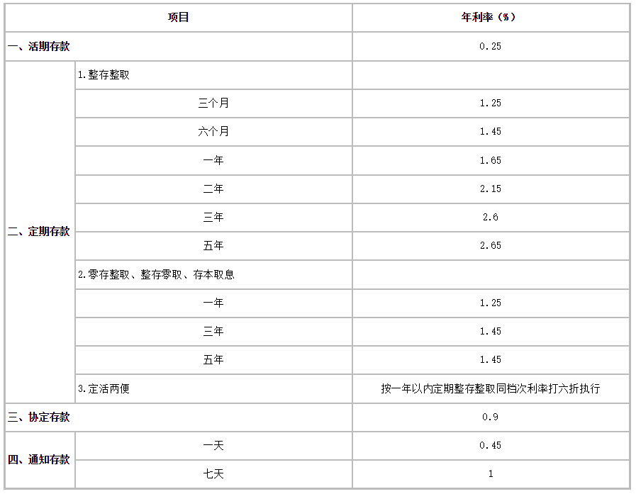 多家银行宣布：下调存款利率！