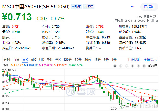 沪深300指数ETF今日合计成交额223.65亿元，环比增加162.03%