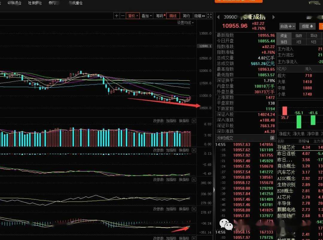 收评：沪指震荡涨0.03% 信创概念大涨