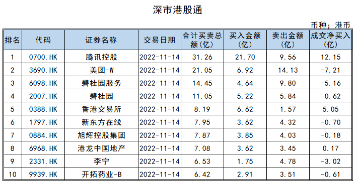 港股通9月20日成交活跃股名单