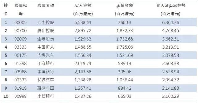 港股通9月20日成交活跃股名单