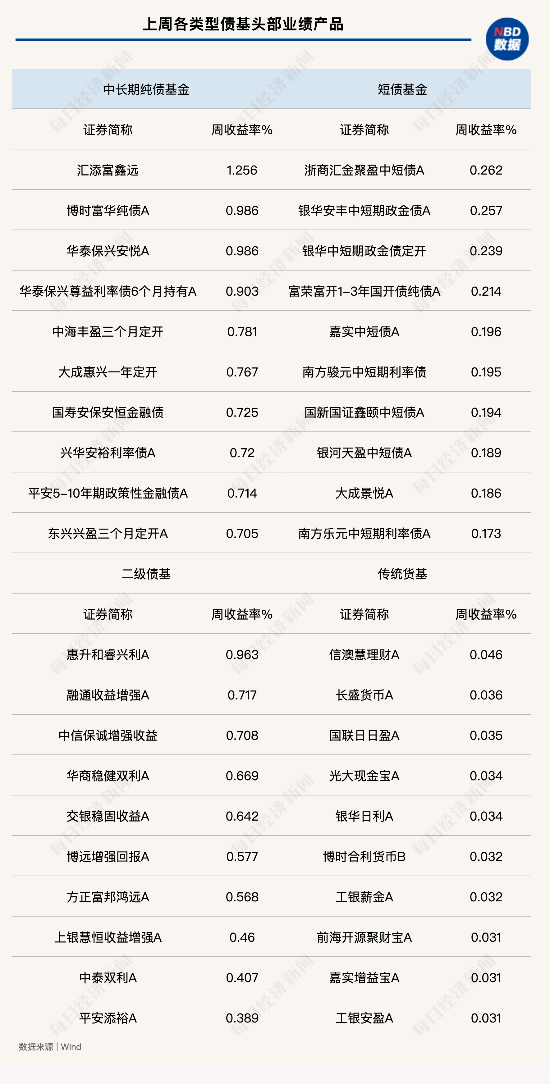 债基重返强势 机构配置长债存分歧