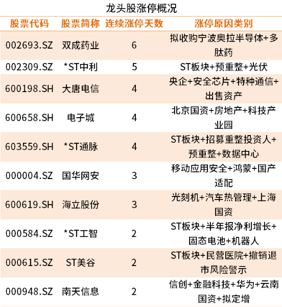 国华网安连收4个涨停板