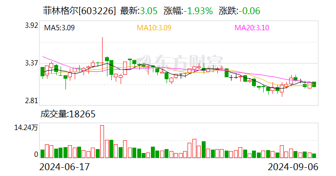 日丰股份：9月23日召开董事会会议