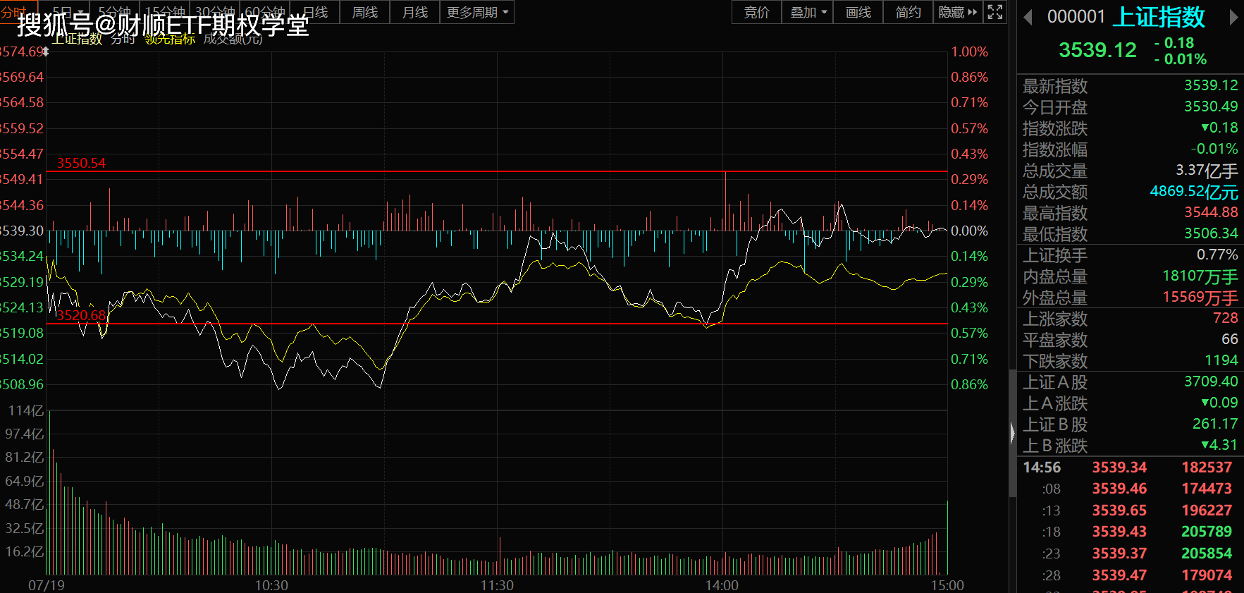 情绪触底反弹，沪指冲击5连阳，增强效果突出的沪深300ETF了解一下