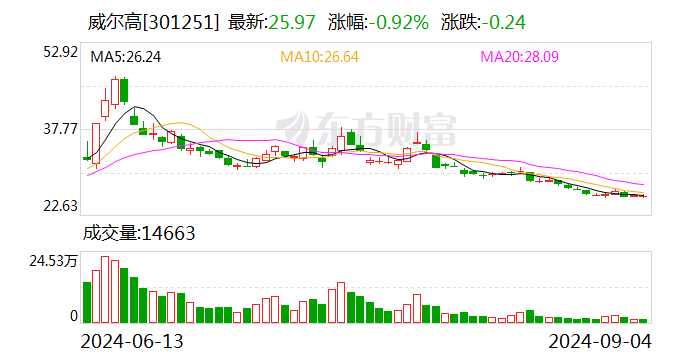 远达环保筹码连续6期集中