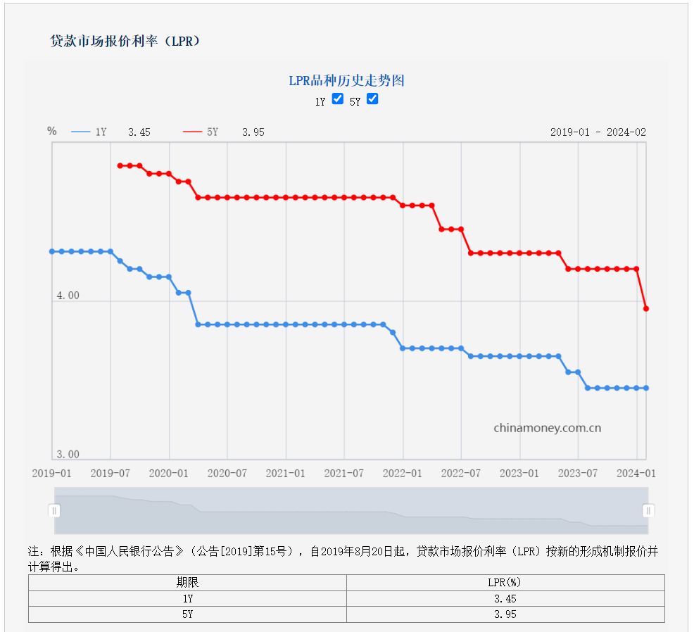 重磅！下调存量房贷利率！