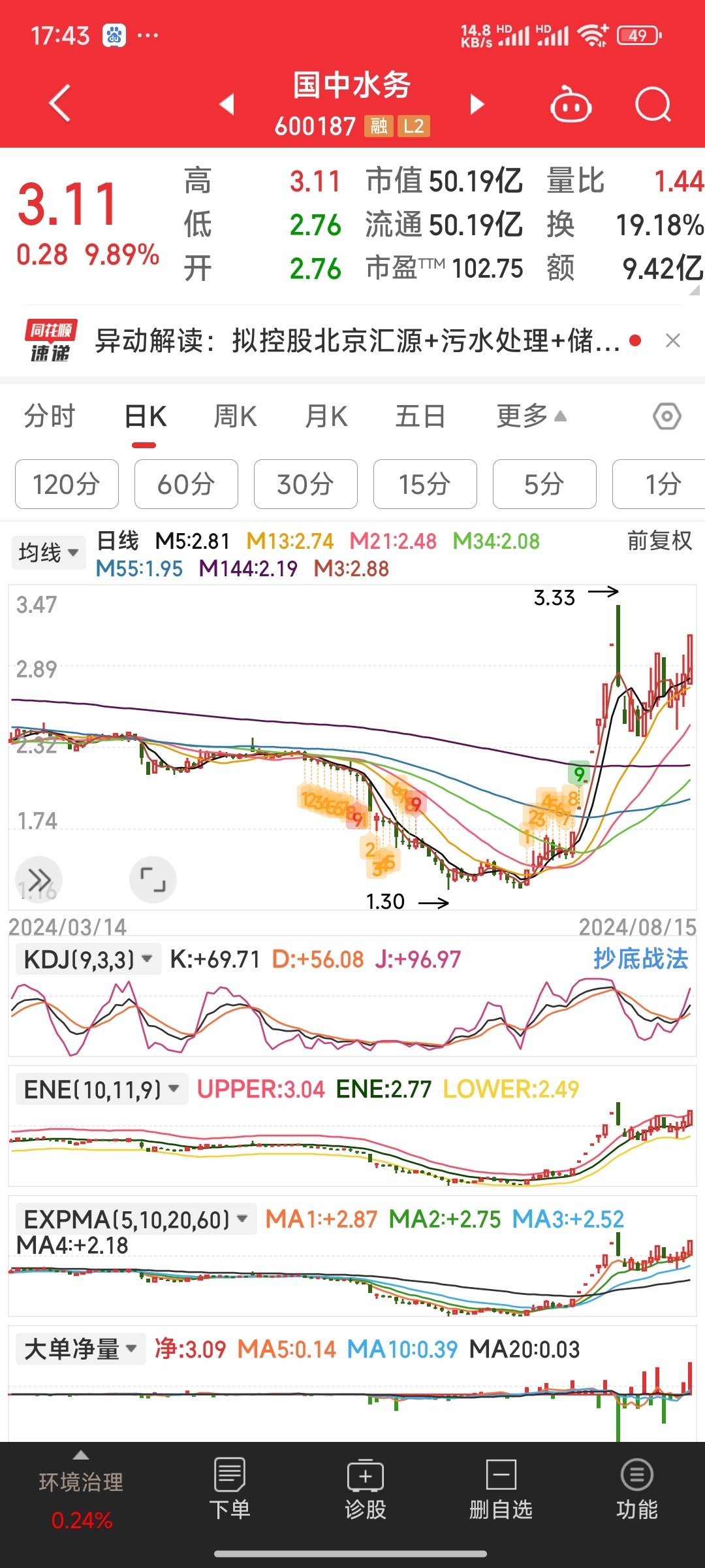 今日555只个股突破五日均线