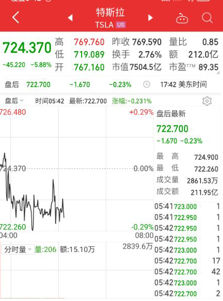 什么情况？这一巨头，一度暴跌近40%！