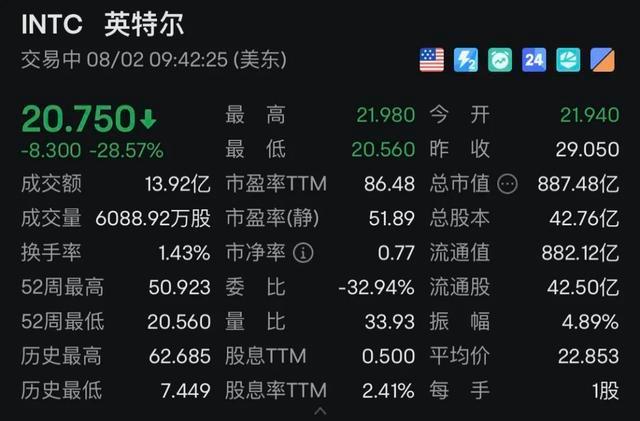 什么情况？这一巨头，一度暴跌近40%！