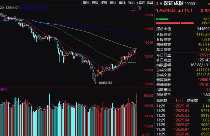 今日270只个股突破半年线