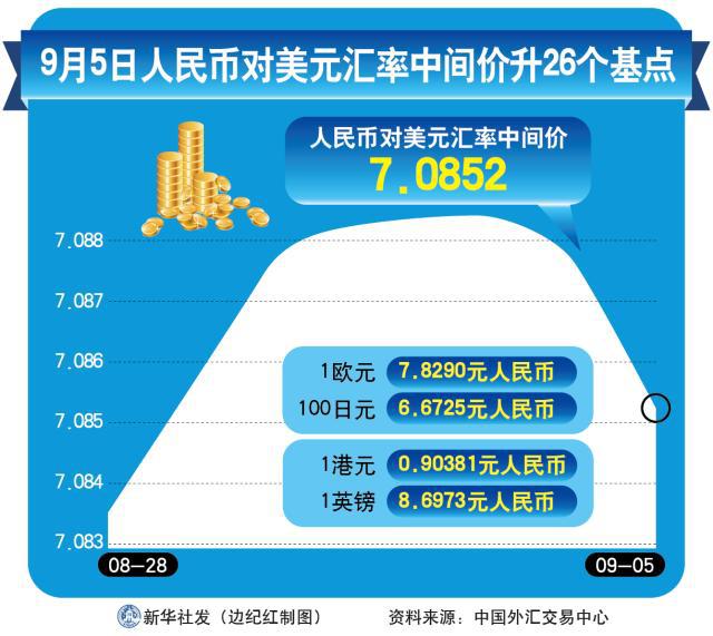 9月25日人民币对美元中间价调升308个基点