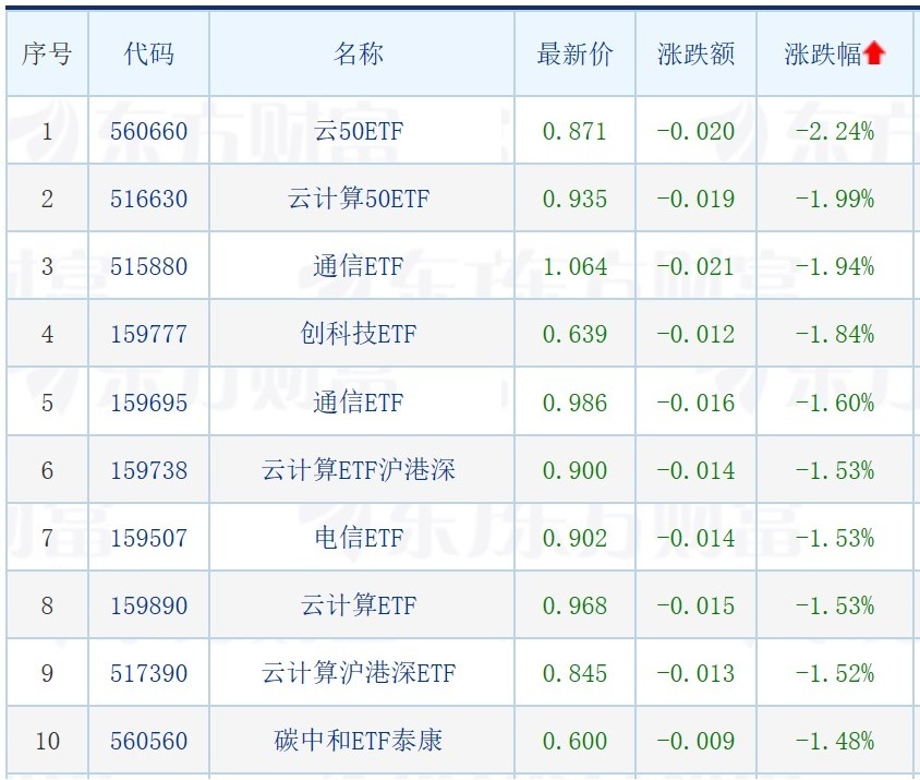 3只中证有色金属指数ETF涨超2%