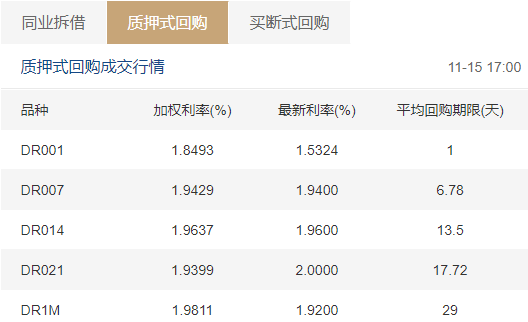 债市行情速递丨30年期国债期货主力合约收涨0.31%