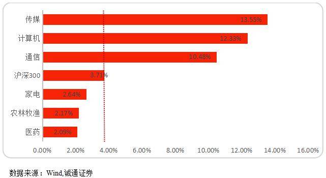 【盘中播报】沪指涨2.64% 建筑装饰行业涨幅最大