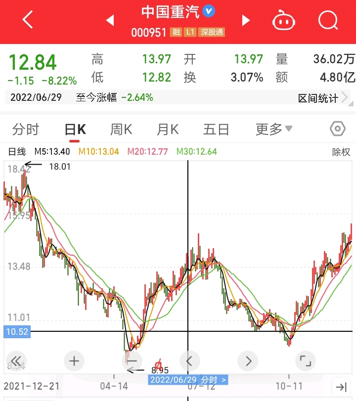 【盘中播报】沪指涨2.64% 建筑装饰行业涨幅最大