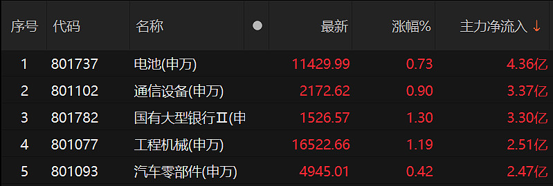 大金融集体拉升，天风证券、国海证券等涨停，中国人寿等走高