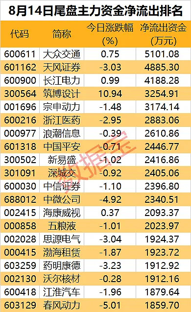 建筑装饰行业资金流入榜：中国交建等6股净流入资金超3000万元