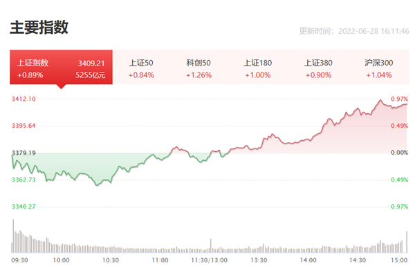 沪指午后大涨超3% 突破3000点大关