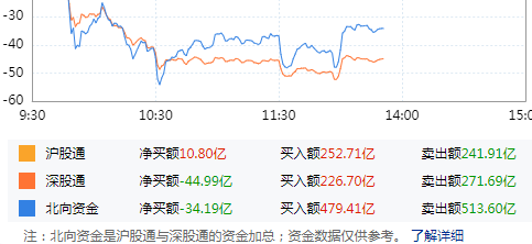 沪指午后大涨超3% 突破3000点大关