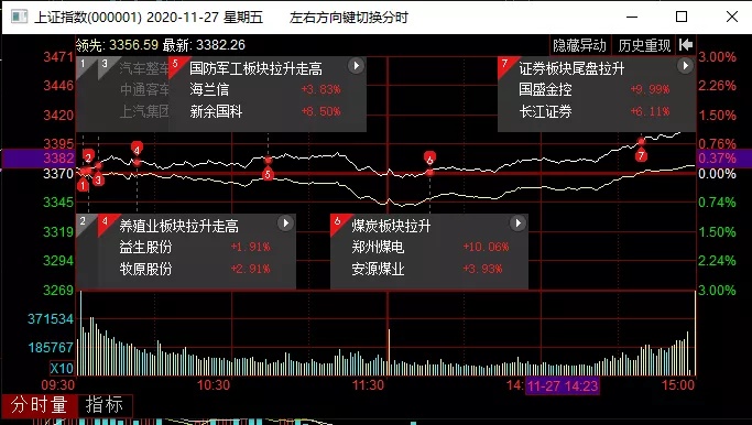 牛市按下确认键