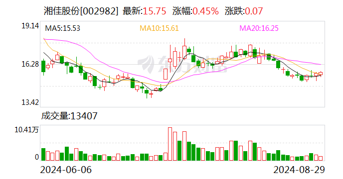 湘佳股份(002982.SZ)：拟2000万元设立全资子公司广西湘佳牧业