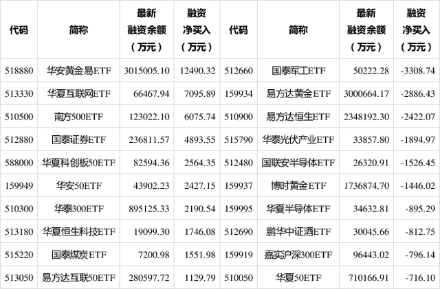 两市ETF融资余额4连降，上一日减少7.43亿元