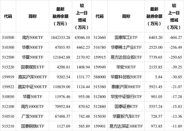 两市ETF两融余额较上一日减少8.13亿元