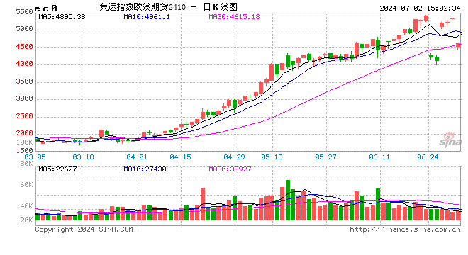 国内期市夜盘开盘 焦煤涨超2%