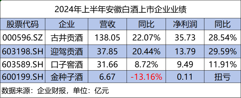 口子窖：“徽酒四朵金花”中净利增速垫底，经销商赊账致现金流承压