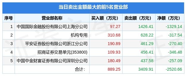 国中水务9月26日龙虎榜数据