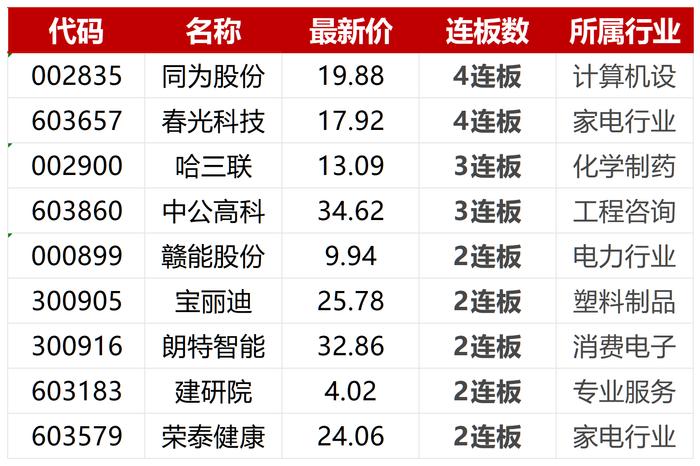 北证50指数狂飙逾10%，创历史单日第二大涨幅！一举收复700点，2只个股涨停