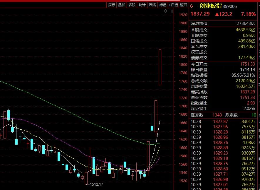 开盘逾5000只股票上涨