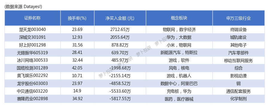 好上好9月26日龙虎榜数据